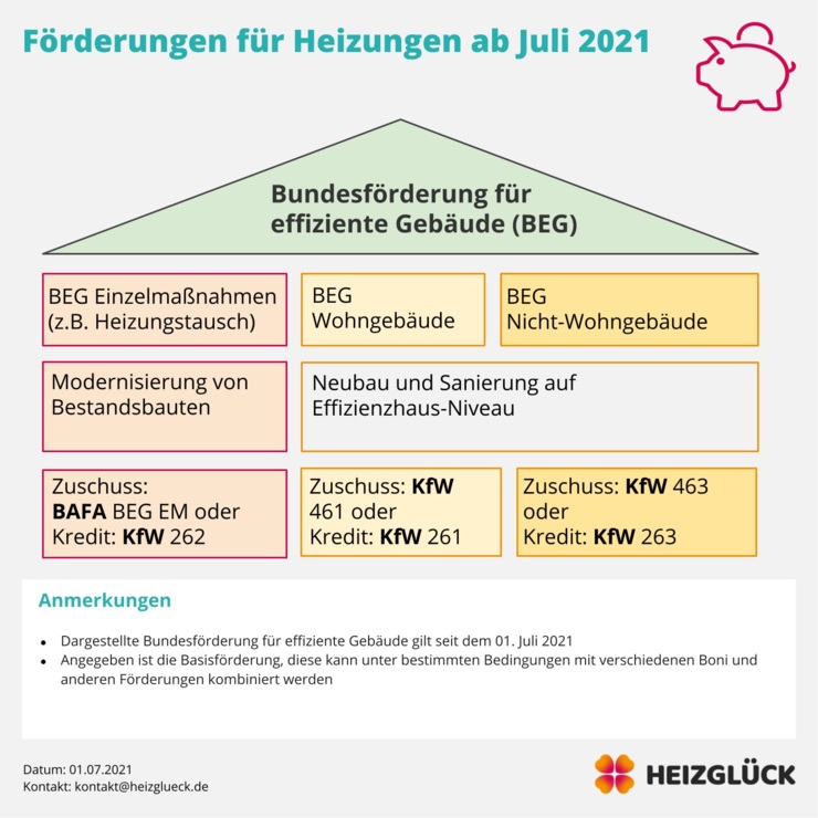 Die Bundesförderung für effiziente Gebäude bezogen auf Heizungen Grafik: Übersicht über die BEG für Heizungen