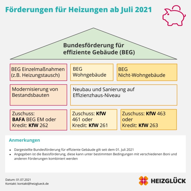 Grafik: Übersicht über die BEG für Heizungen