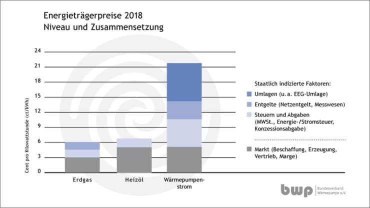 Der Wärmepumpen-Strom besteht zum Großteil aus staatlich regulierten Bestandteilen Bild: Energieträgerpreise und deren Zusammensetzung