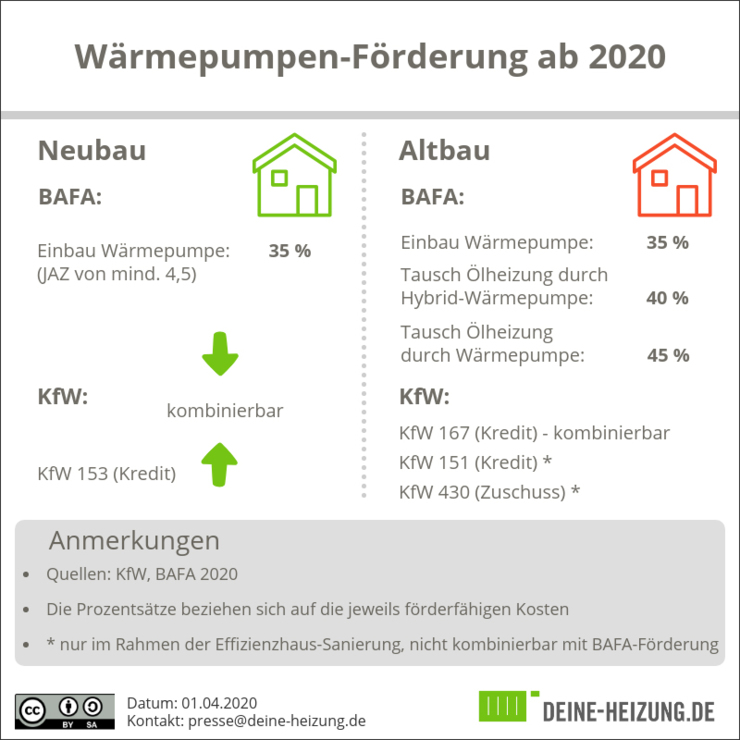 Förderung für Wärmepumpen einfach erklärt