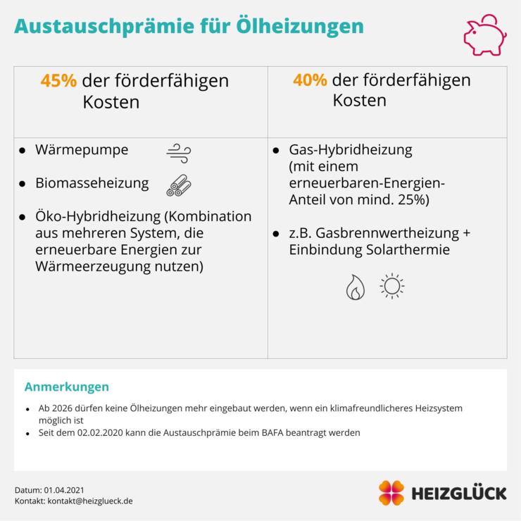 Von Öl auf erneuerbare Energien umrüsten lohnt sich! Grafik: Austauschprämie Ölheizungen