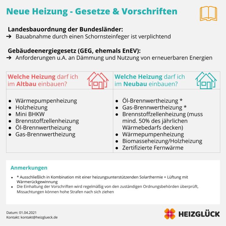 EnEV und EEG sind jetzt im GEG zusammengefasst Grafik: Übersicht über zu beachtende Vorschriften beim Einbau einer neuen Heizung
