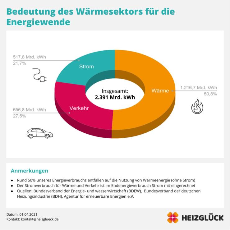 Das Austauschen alter Heizungen hilft dabei, die Energiewende voranzutreiben Grafik: Verteilung des Energieverbrauchs