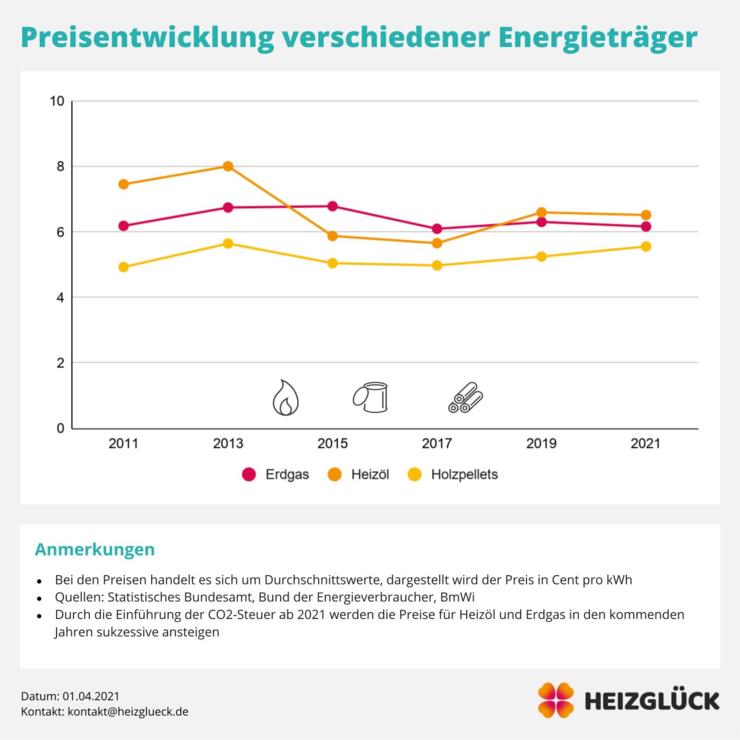 Grafik: Preisentwicklung Gas, Öl, Holz